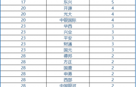 中信、容诚、中伦领跑，2023年度A股IPO过会中介机构排名！​（保荐机构/会所/律所）