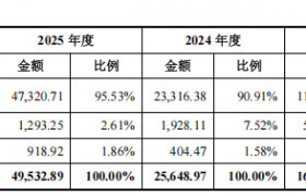 半导体涂层国产替代窗口加速开启，超纯股份市场份额居本土首位，三年净利复合增速超68%