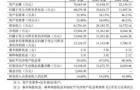 频准激光IPO： 三年营收扩大4.23倍 净利增3.68倍 经营现金流反超净利
