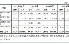 百英生物北交所IPO：2025年净利增超七成，抗体业务驶入发展快车道